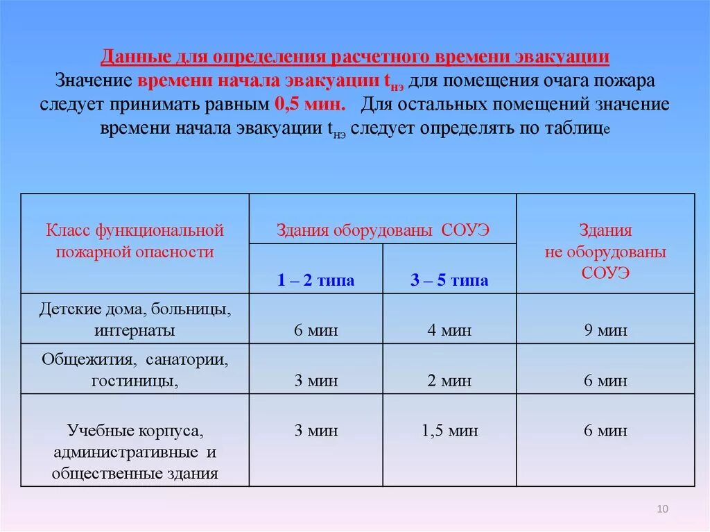 Сколько дней дается на постановку. Нормы времени эвакуации из здания при пожаре. Норматив по времени эвакуации при пожаре. Норма времени эвакуации в школе. Норматив эвакуации при пожаре в детском саду.