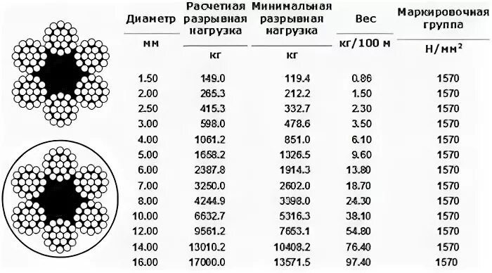 Трос 3 мм на разрыв. Усилие на разрыв стального троса 5 мм. трос стальной 6 мм din 3055 усилие на разрыв. трос din 3055 характеристики. din 3060 трос 6х19+fc.