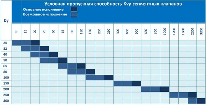 Пропускная способность рвд. Таблица расчета пропускной способности трубы по диаметру. Средняя пропускная способность. Дефолтный контроль пропускной способности. Платов пропускная способность.