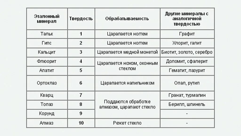 Шкала твердости минералов мооса. Шкала твердости минералов. Шкала Мооса твердость таблица. Шкала Мооса твердость таблица минералов.