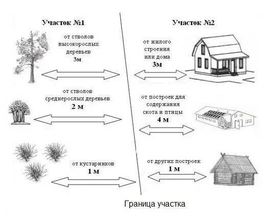 Сколько отступать от границы участка. Схема расположения строений на участке. Расстояние от теплицы до соседского забора. Расстояние от теплицы до забора. Расположение теплицы на участке нормы.