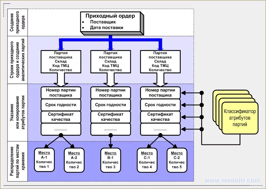 Процесс создания материальных ценностей. Блок-схема процесса закупки тмц. Заняты во вспомогательных процессах основного производства. Схема учета тмц на складе. Учет движения тмц схема.