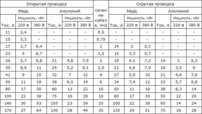 Максимальная мощность в квартире. Кабель ВВГНГ 3х2.5 мощность нагрузки. Кабель сечение 3х4 нагрузка. Кабель кг 4х4 токовая нагрузка. Кабель ВВГ таблица сечений.