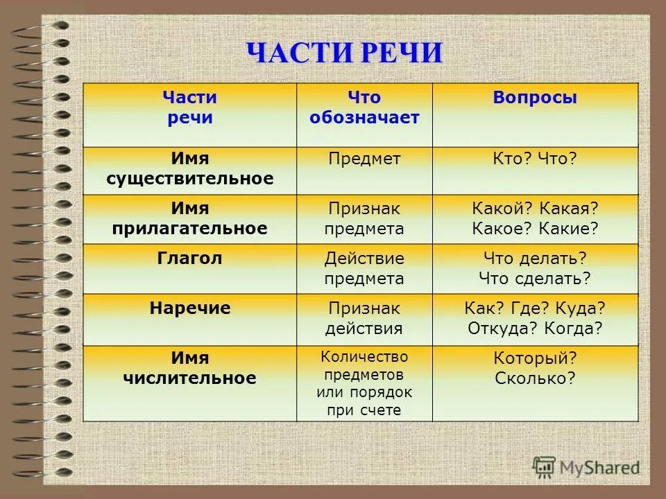 Имена людей часть речи. Имя существительное прилагательное числительное. Вопросы на существительное прилагательное и глагол.