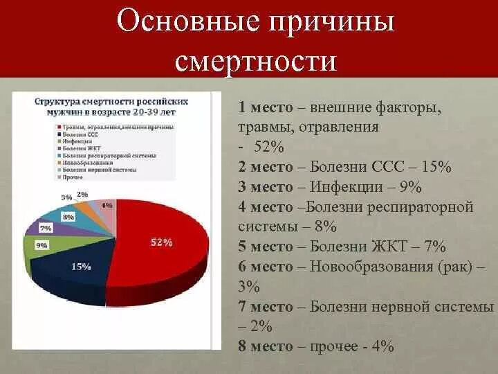 Росстат состояние здоровья населения данные. Основные причины смертности. Основные причины смертности в России. Причинывысоктй смертносии. Основные причины смертности населения РФ.