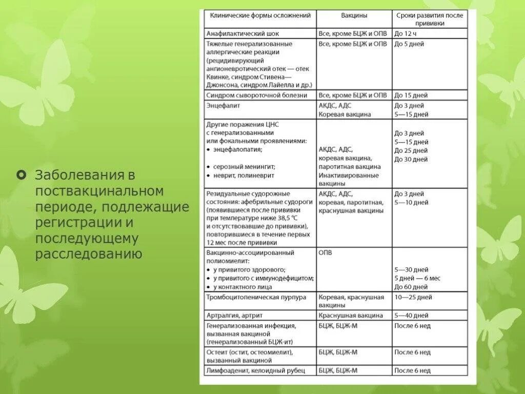 Таблица осложнений после вакцинации. Сроки реакции на прививки. Вакцина поствакцинальные реакции таблица. Контроль прививочной реакции на вакцинации БЦЖ.