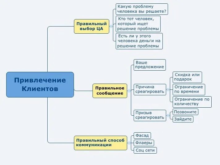 Сообщение привлечь