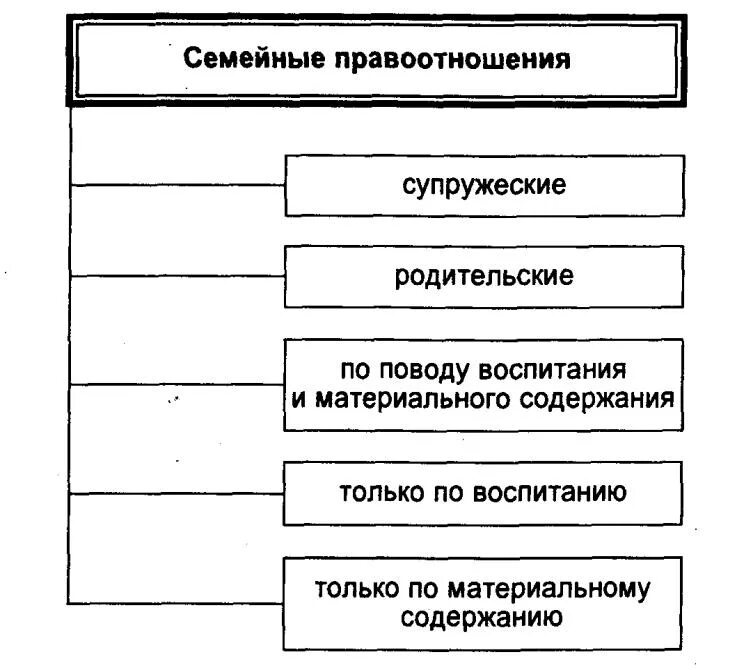 Классификация семейных правоотношений. Виды семейных правоотношений схема. Семейные правоотношения тест общество