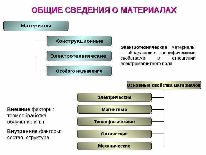 Механические характеристики электротехнических материалов. Основные характеристики электротехнических материалов. Основные характеристики электротехнических материалов и свойства. Классификация электротехнических материалов виды. Материалы дня информации