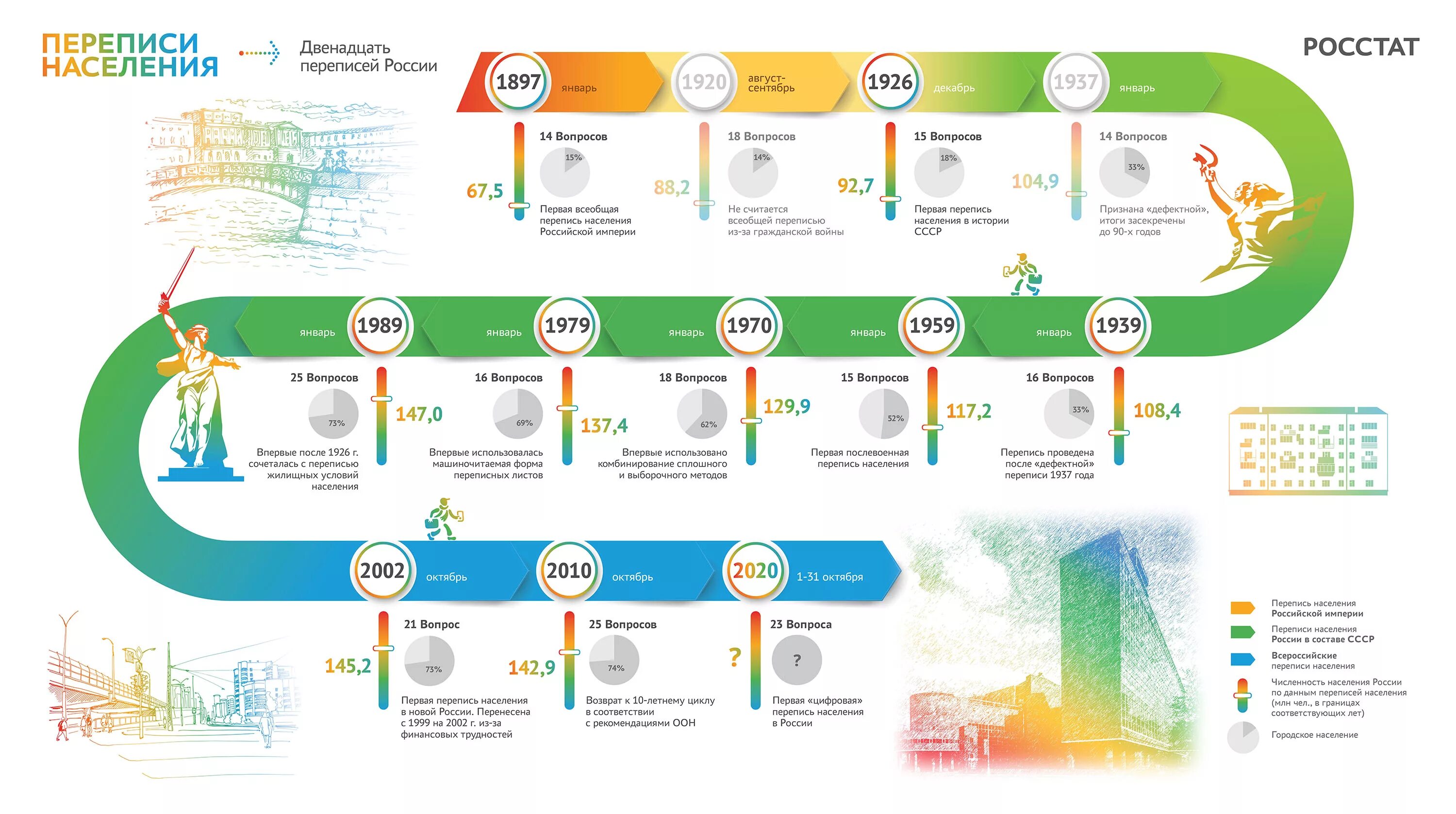 Перепись населения 2021. Проведение переписи населения. Перепись населения в 2021 году. Основная цель переписи населения. Перепись населения росси 2020.
