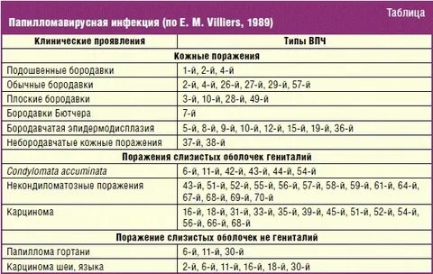 Вирус папилломы человека что это как лечить