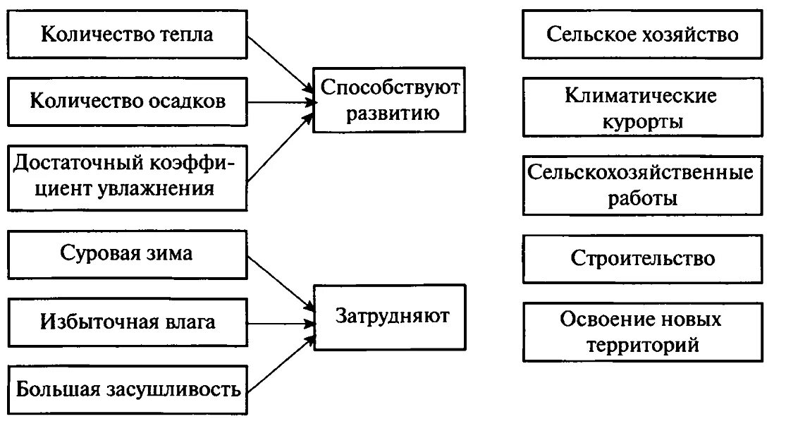 Схема влияние климата на человека. Схема влияние климата на жизнь и деятельность людей. Влияние деятельности человека на климат. Схема климат и человек.