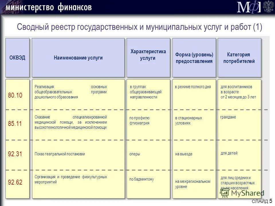 Отраслевой перечень государственных и муниципальных услуг