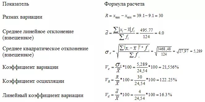 Рассчитать статистические показатели. Формулы расчета относительных показателей вариации. коэффициент относительной вариации формула. показатели вариации в статистике формулы. показатели вариации и способы их расчета в статистике.