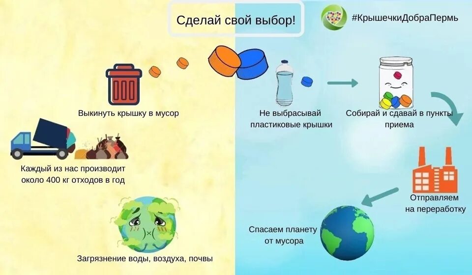 Зачем собирают крышки от бутылок. Процесс переработки пластиковых крышек. Вред пластиковых крышек. Вторичная переработка пластиковых крышечек. Контейнер для переработки пластиковых крышек.