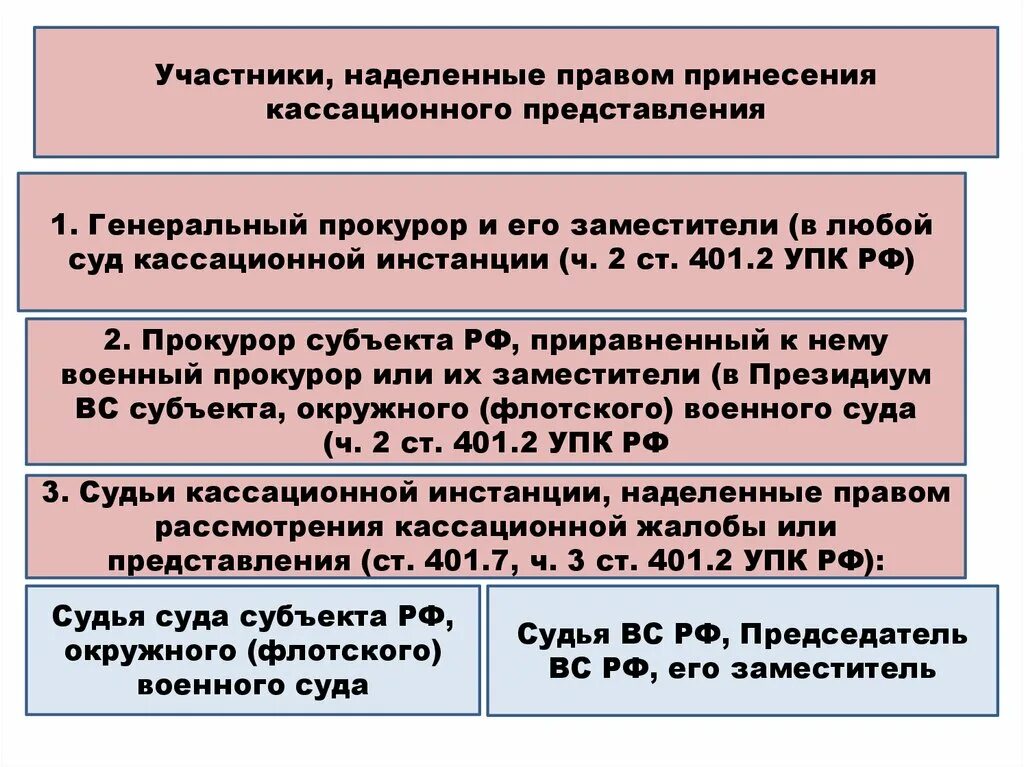 Лица имеющие право на обращение в суд. Кассационное представление прокурора. Право на обращение в суд кассационной инстанции Уголовный процесс. Суды кассационной инстанции в уголовном процессе.