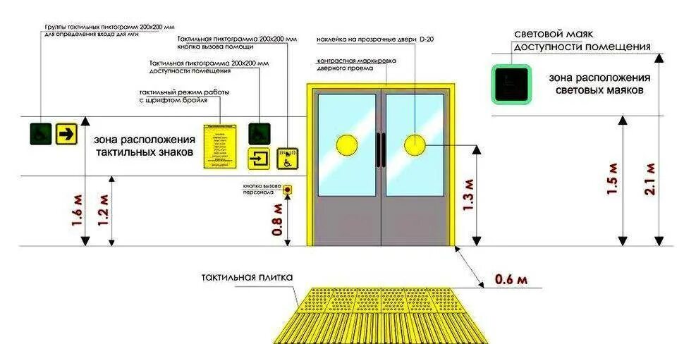 Двери для мгн. Схема устройства тактильной плитки. Тактильные таблички для инвалидов размещение. Схема установки МГН. Тактильная плитка схема пола.