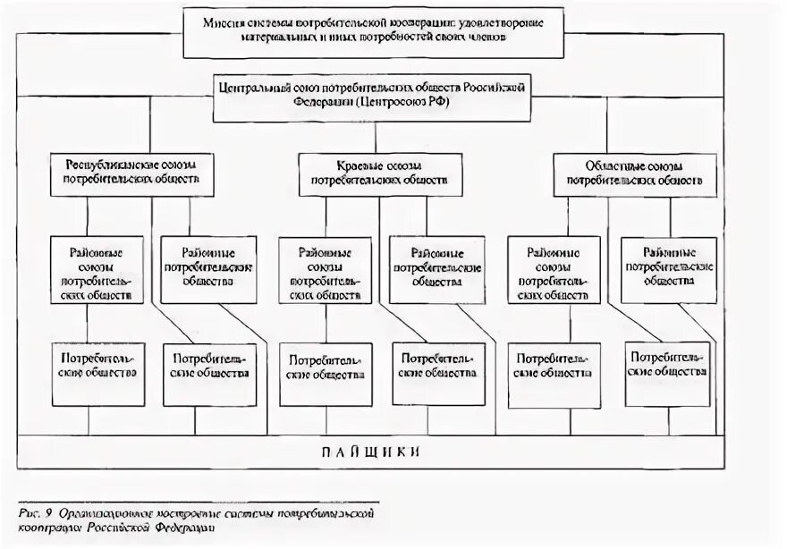 Кооперация в российской федерации. Структура управления потребительского кооператива. Законодательная база потребительских кооперативов.