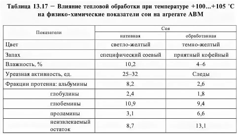 норма протеина в сое таблица. аппарат для определения протеина в сое. асв соя. шрот подсолнечный гранулированный. активность уреазы в сое полножирной норма.