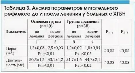 Параметры анализ