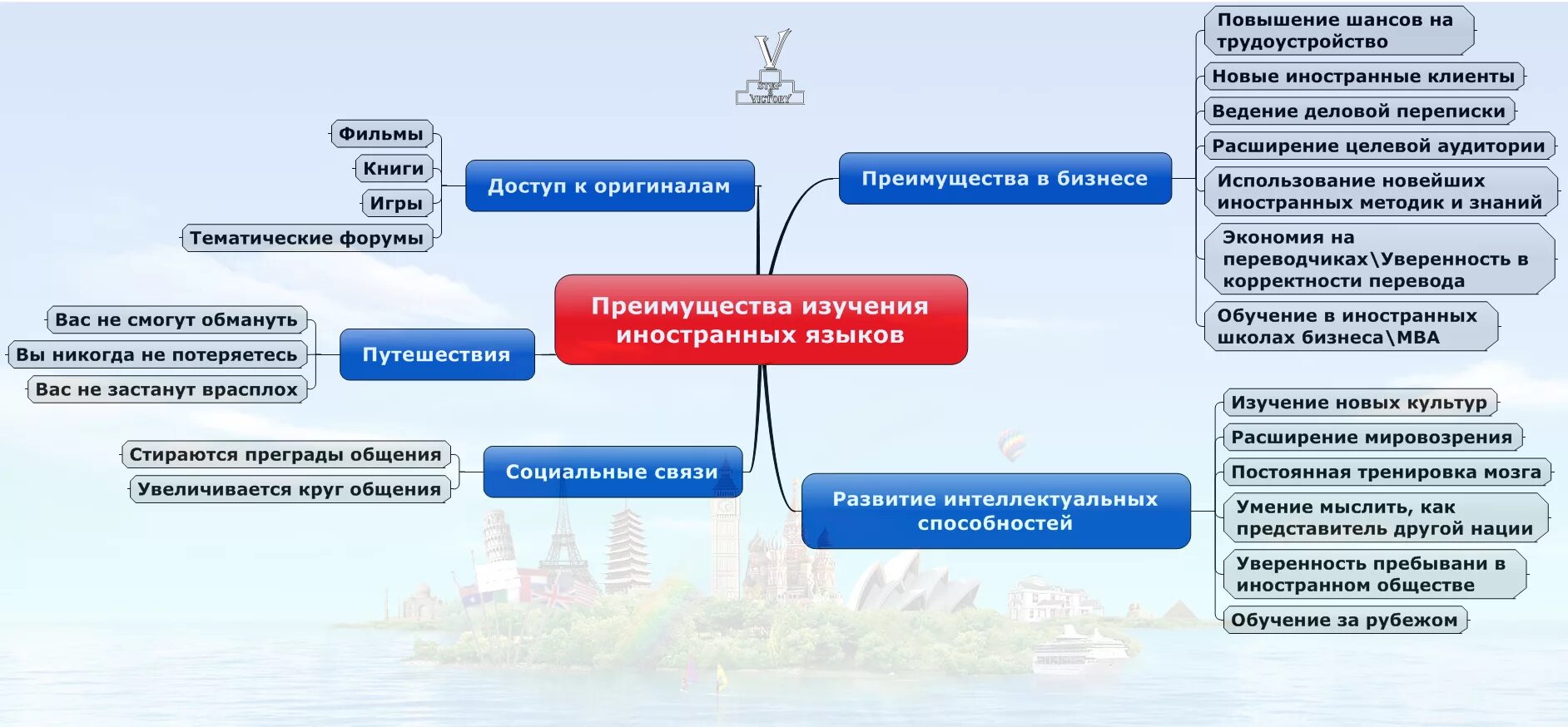 Метод самостоятельного изучения языка. Преимущества изучения английского языка. преимущества изучения языков. преимущества изучения иностранных языков. преимущество знания иностранных языков.
