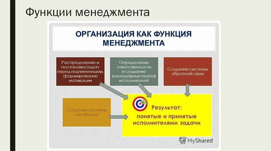 Укажите характеристики функции организации. Функция организации в менеджменте. Организация как функция управления. Организация как функция менеджмента. Организационная функция менеджмента.