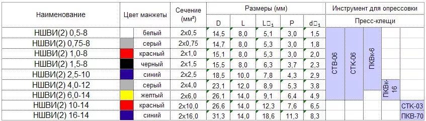 Ншви размеры. Таблица квт ншви наконечников. наконечники ншви и ншви-2 таблица размеров. наконечник таблица размер кабеля. наконечники ншви размеры таблица.