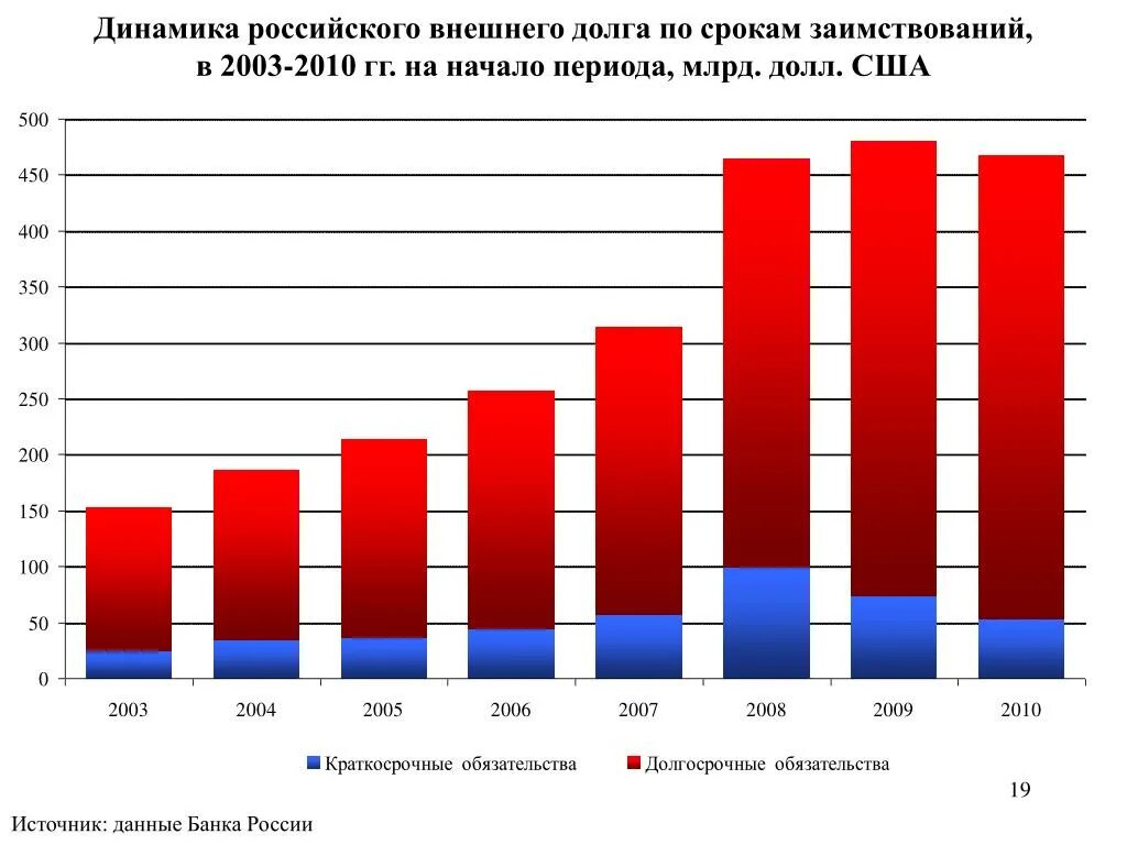 Динамика долга России. График внешнего долга России. Динамика внешнего долга России. График внешнего долга СССР.