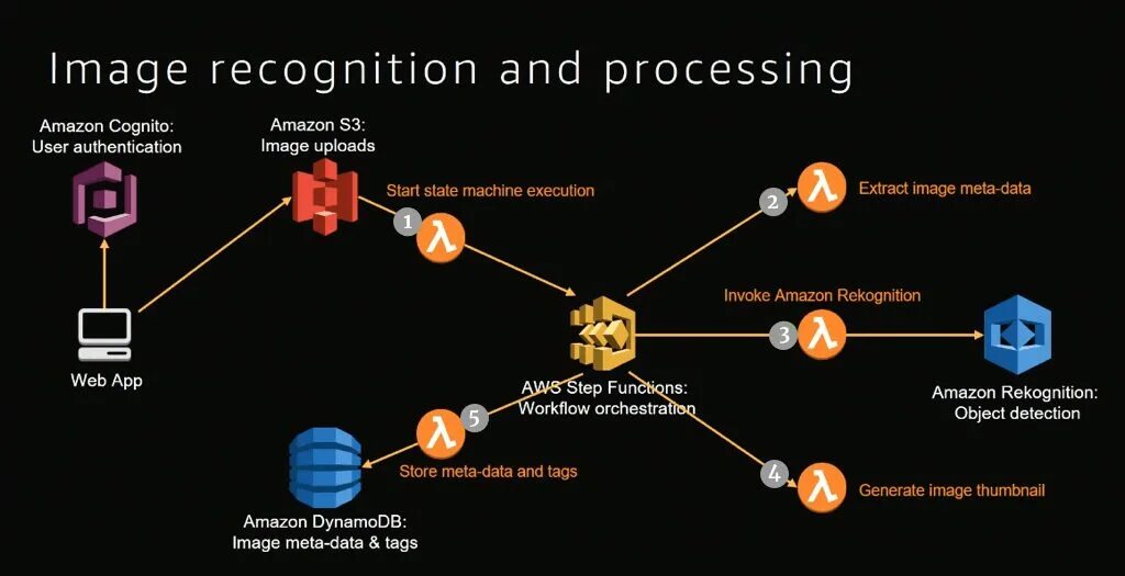Image analysis image recognition. Image recognition программа. network-based application recognition архитектура. image recognition products. aws face recognition architecture.