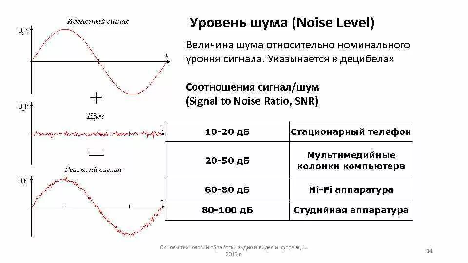 Дать определение сигнала. Уровень шума сигнала. Диаграмма уровня шума. Параметры сигнала шума. Уровень акустического сигнала.