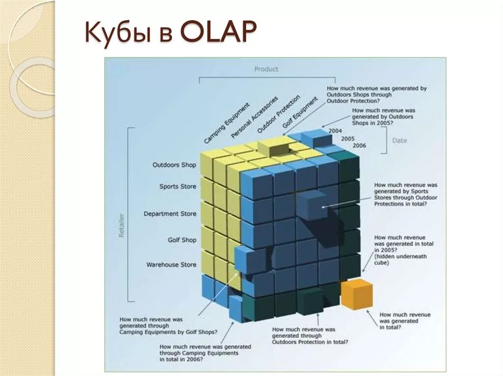 Система cube. Многомерный куб OLAP. OLAP куб схема. Многомерные Кубы в OLAP. Кубы олап Кубы, олап Кубы.