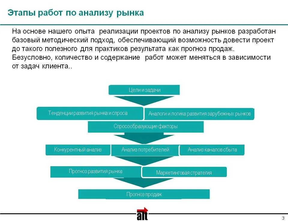 Модель изучения рынка