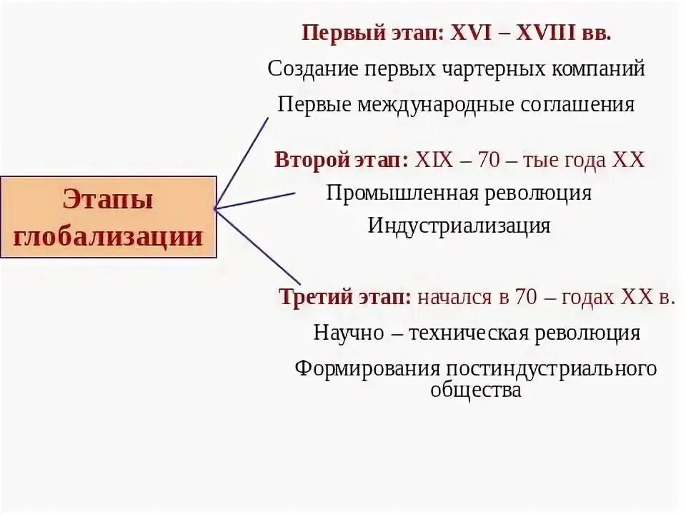 Фазы глобализации. Фазы глобализации. Этапы глобализации. Этапы глобализации. Этапы глобализации.