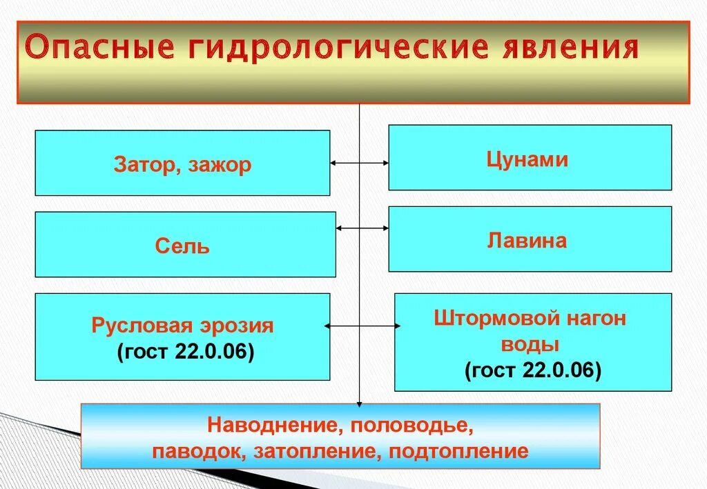 Гидрологические явления. Гидрологические опасные явления. Опасные природные явления гидрологического характера. Гидрологические ЧС это природные явления. Природные ситуации гидрологического характера