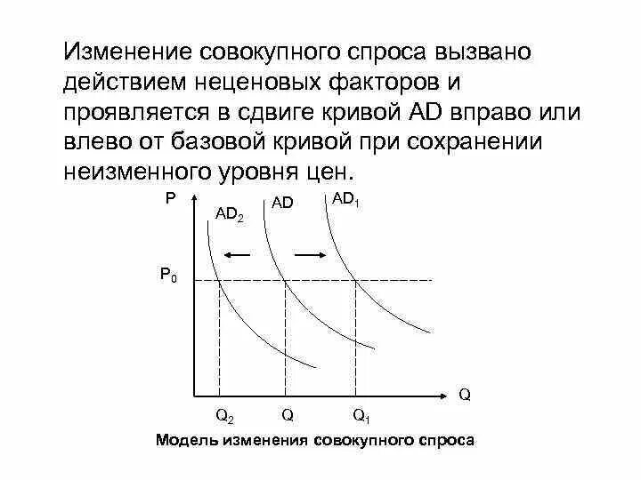 Смещение кривой предложения вправо. Кривая совокупного спроса неценовые факторы. Кривая совокупного спроса ценовые факторы. Изменение совокупного спроса график. Понятие совокупного спроса. Факторы спроса. Кривая спроса..