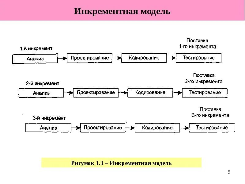Инкрементная модель жизненного. Инкрементная модель жизненного цикла. инкрементная модель жизненного цикла проекта. инкрементная модель жизненного цикла ис. инкрементная модель жизненного цикла схема.
