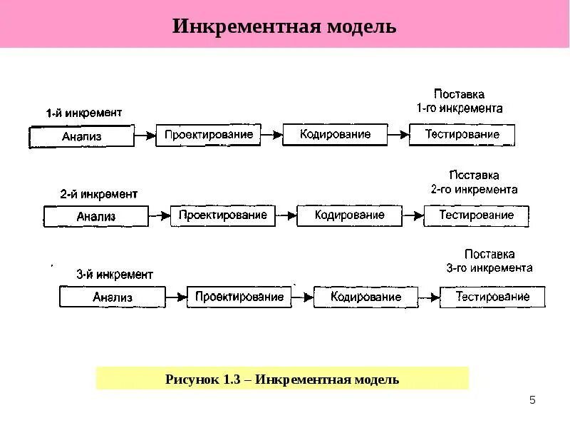 Инкрементная модель жизненного цикла. Инкрементная модель жизненного цикла проекта. Инкрементная модель жизненного цикла ИС. Инкрементная модель жизненного цикла схема. Инкрементная модель жизненного