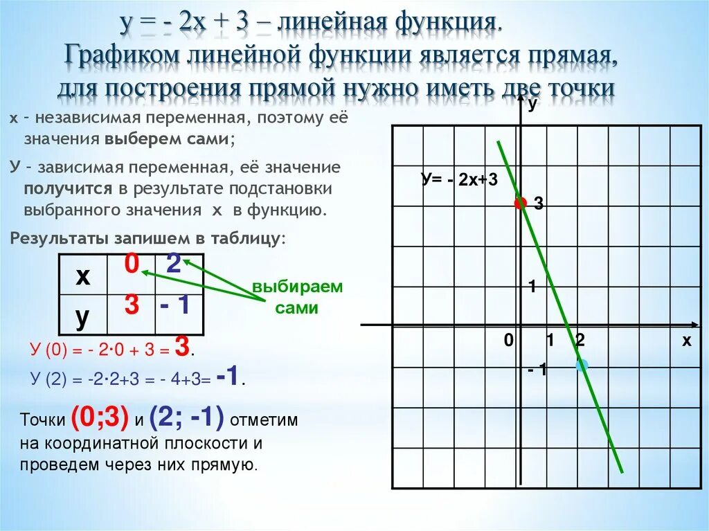 Прямая у 3х 1 является