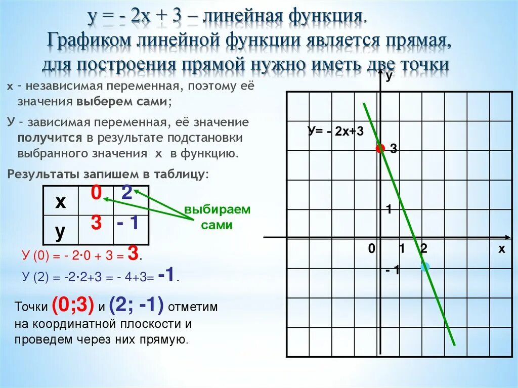 Y kx 7 2 9 проходит. Как построить графики линейной функции. График линейной функции формула. Как построить формулу по графику функции. Как построить график линейной функции 7.