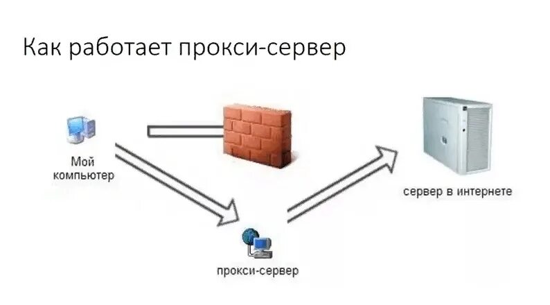 Прокси сервер. Proxy-Server (прокси-сервер). Прокси сервер схема. Как работает прокси. Моби прокси