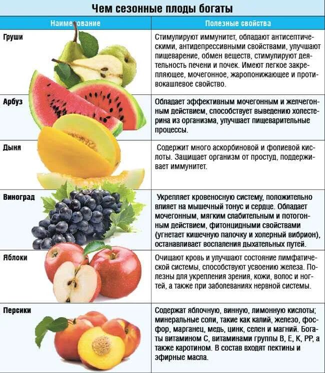 Когда можно кушать фрукты. Полезные фрукты. Полезные свойства фруктов. Полезные фрукты для беременных. Полезные фрукты для организма.