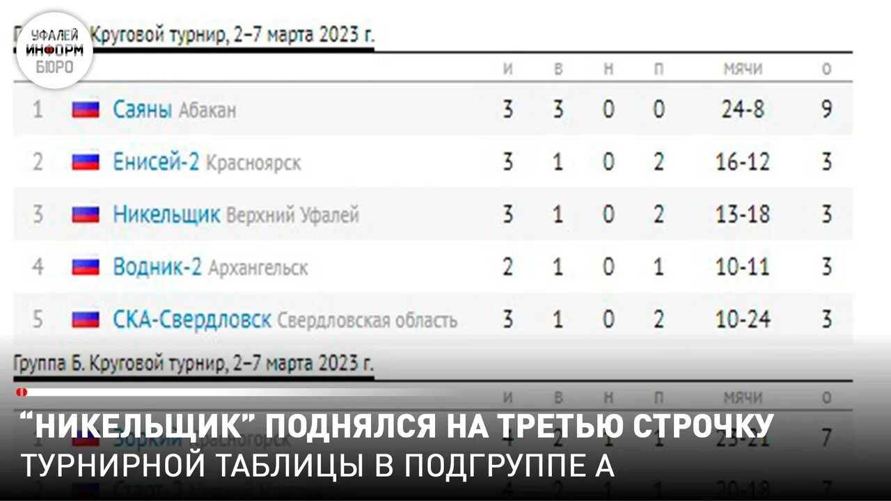 Новости хоккея кхл на сегодня таблица турнирная. Хоккей с мячом турнирная таблица. ВХЛ турнирная таблица. Таблица турнира по хоккею с мячом. Хоккей с мячом турнирная таблица на сегодняшний день.