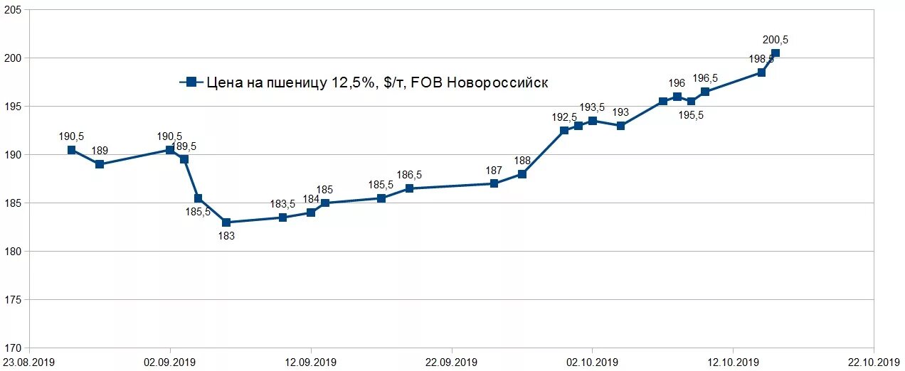 Мониторинг цен на пшеницу. Мониторинг цен на пшеницу
