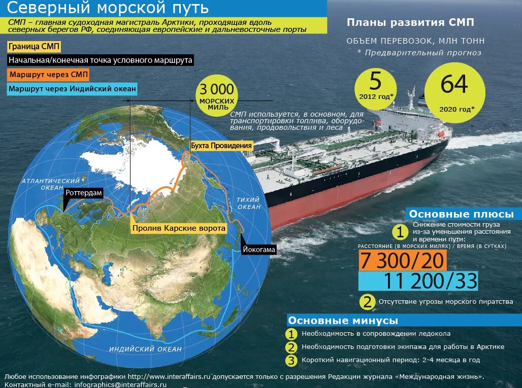 Северный морской путь впервые полностью преодолела. Протяженность Северного морского пути. СМП Северный морской путь. Северный морской путь в Арктике. Северный морской путь 1930.