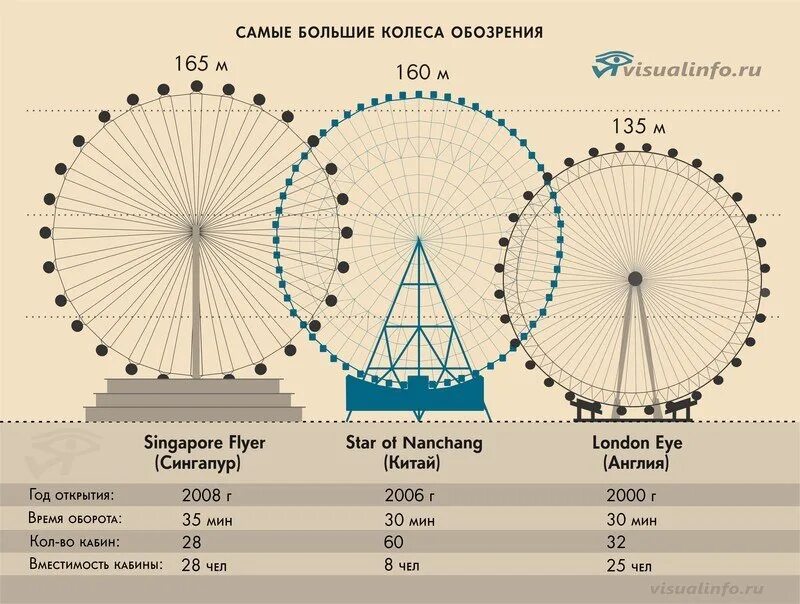 Колесо обозрения 1 5 задание огэ. Высота колеса обозрения в Москве на ВДНХ. Самое высокое колесо обозрения в мире высота где находится. Высота самого большого чертового колеса в мире. Габариты колеса обозрения.