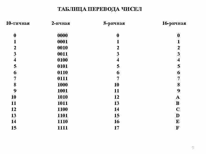 Перевод чисел в сс. 16 Ричная система счисления таблица. Таблица перевода в 16. Таблица перевода 10 в 2. Таблица перевода из 2 в 8 и 16 системы счисления.