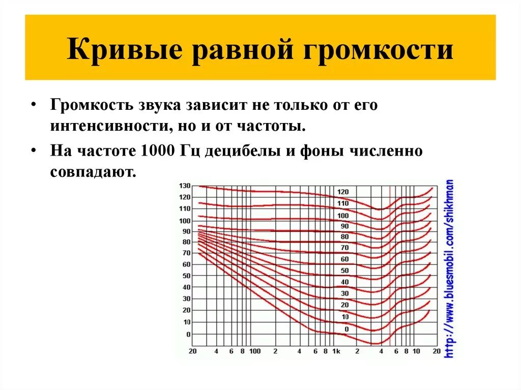 Тест на возраст по частоте звука. Кривая громкости и интенсивности от частоты. Кр вые равгной громкости. Кривые равной громкости. Кривые равной громкости звука.