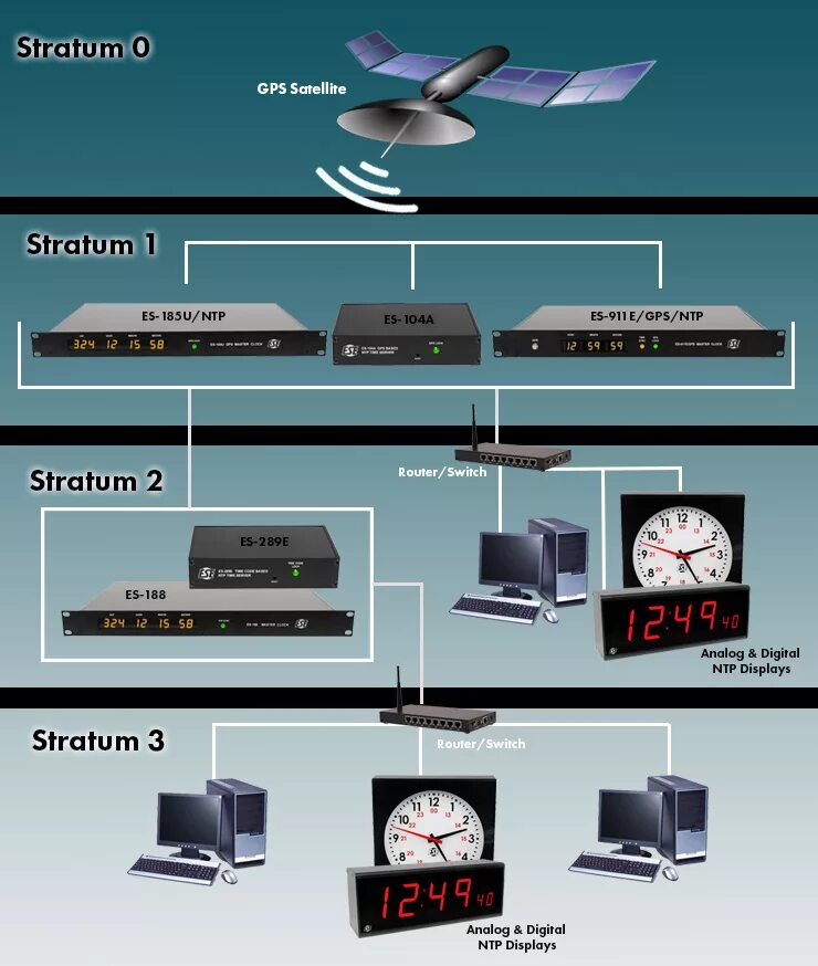 Нулевые сервера. NTP что такое Стратум. Stratum 1 NTP. NTP Stratum 0. NTP протокол.