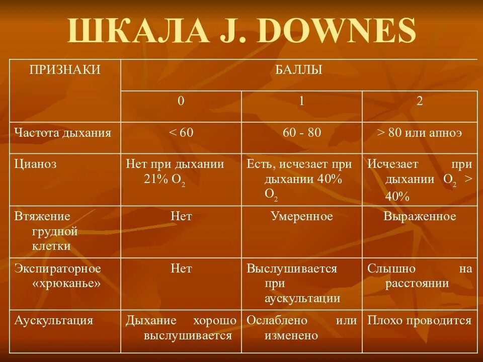 Шкала сильвермана. Шкала Сильвермана для новорожденных оценка. Шкала Downes для новорожденных. Оценка дыхательной недостаточности по шкале Сильвермана. Шкала Сильверман недоношенных оценка.