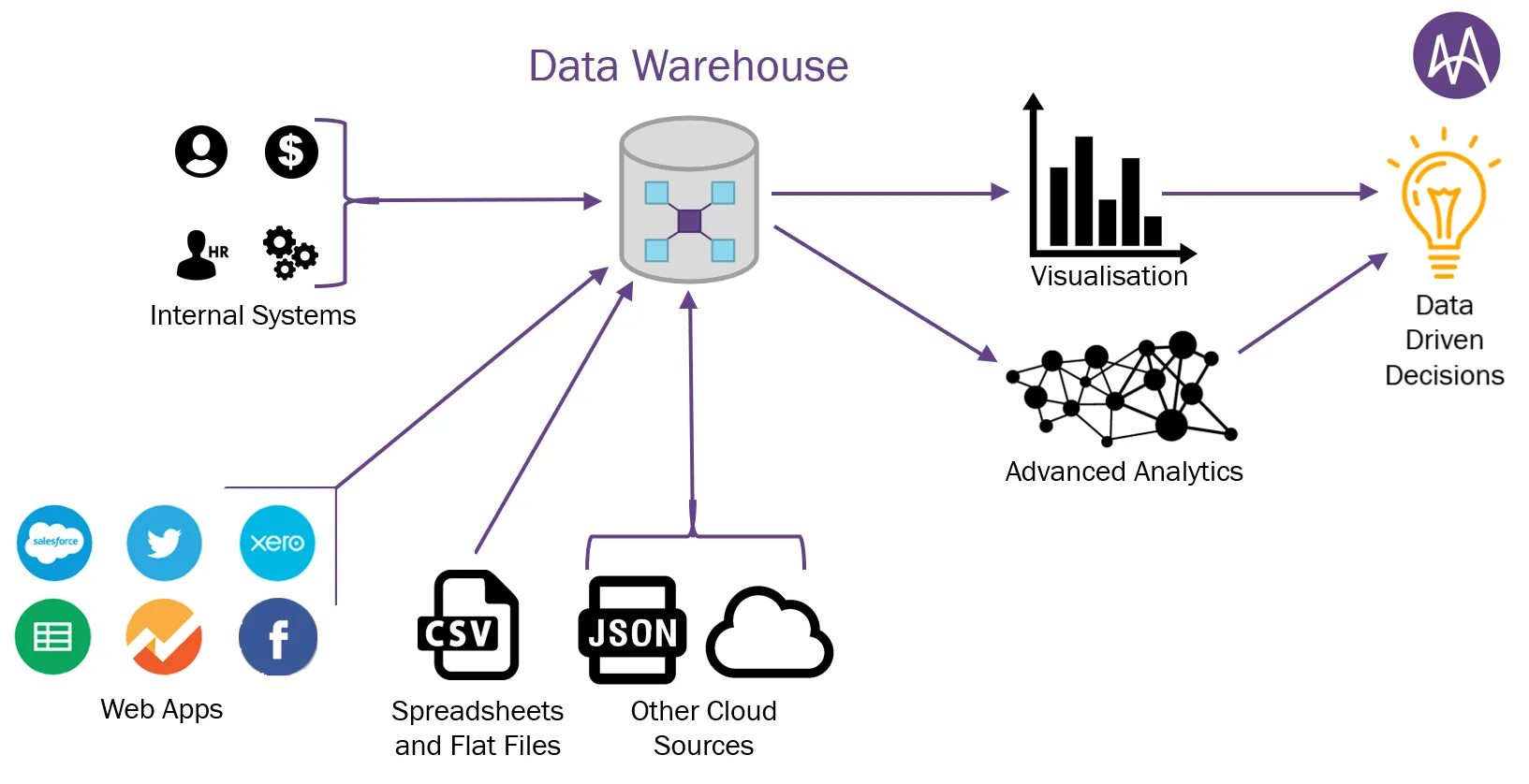 Data Warehouse. Корпоративное хранилище данных. Хранилище данных (data Store). Данные в корпоративном хранилище данных. Как найти data data